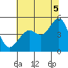 Alcatraz Island tide chart for Saturday, July 5, 2025