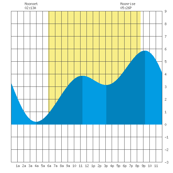 Alcatraz Island tide chart for Sunday, July 6, 2025