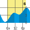 Alcatraz Island tide chart for Sunday, July 6, 2025