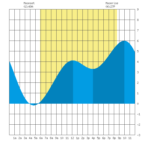 Alcatraz Island tide chart for Monday, July 7, 2025