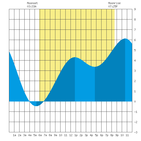 Alcatraz Island tide chart for Tuesday, July 8, 2025