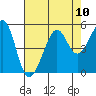 Alcatraz Island tide chart for Sunday, August 10, 2025