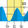 Alcatraz Island tide chart for Monday, August 11, 2025