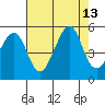 Alcatraz Island tide chart for Wednesday, August 13, 2025