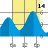 Alcatraz Island tide chart for Thursday, August 14, 2025