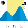 Alcatraz Island tide chart for Friday, August 15, 2025