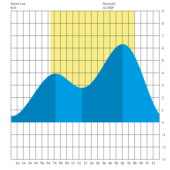 Alcatraz Island tide chart for Saturday, August 16, 2025