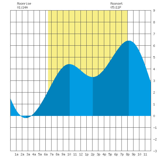 Alcatraz Island tide chart for Monday, August 18, 2025