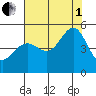 Alcatraz Island tide chart for Friday, August 1, 2025