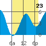 Alcatraz Island tide chart for Saturday, August 23, 2025