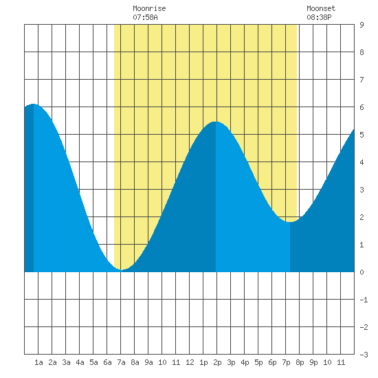 Alcatraz Island tide chart for Sunday, August 24, 2025