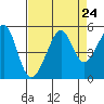 Alcatraz Island tide chart for Sunday, August 24, 2025