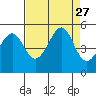 Alcatraz Island tide chart for Wednesday, August 27, 2025