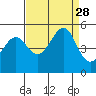 Alcatraz Island tide chart for Thursday, August 28, 2025