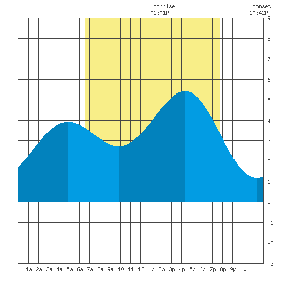 Alcatraz Island tide chart for Friday, August 29, 2025