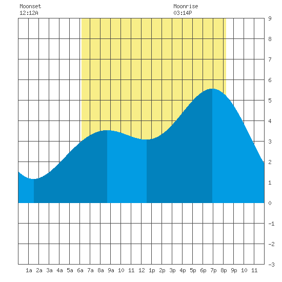 Alcatraz Island tide chart for Saturday, August 2, 2025