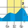 Alcatraz Island tide chart for Saturday, August 2, 2025