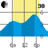 Alcatraz Island tide chart for Saturday, August 30, 2025
