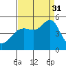 Alcatraz Island tide chart for Sunday, August 31, 2025