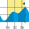 Alcatraz Island tide chart for Monday, August 4, 2025