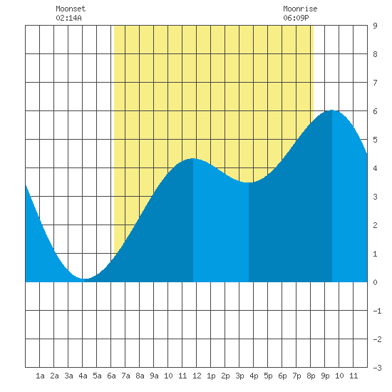 Alcatraz Island tide chart for Tuesday, August 5, 2025
