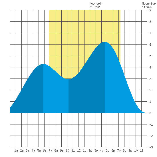 Alcatraz Island tide chart for Saturday, September 13, 2025
