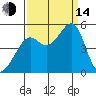 Alcatraz Island tide chart for Sunday, September 14, 2025