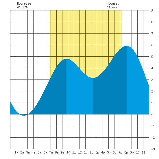 Alcatraz Island tide chart for Tuesday, September 16, 2025