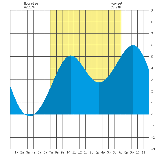 Alcatraz Island tide chart for Wednesday, September 17, 2025