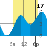 Alcatraz Island tide chart for Wednesday, September 17, 2025
