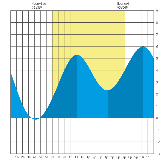Alcatraz Island tide chart for Thursday, September 18, 2025