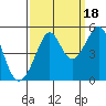 Alcatraz Island tide chart for Thursday, September 18, 2025