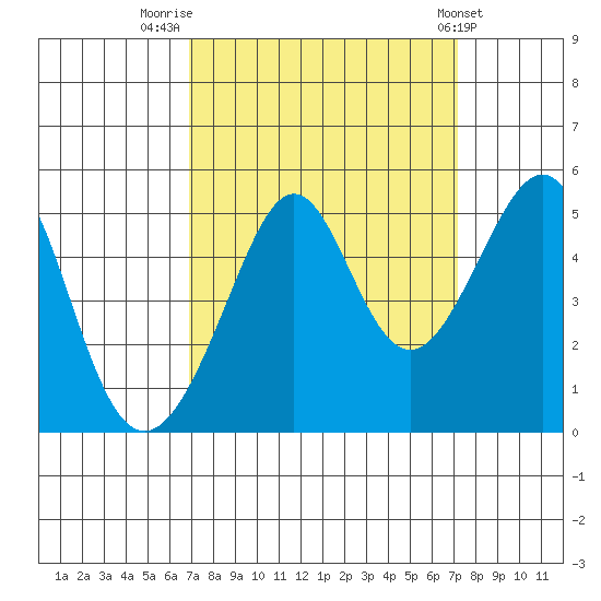 Alcatraz Island tide chart for Friday, September 19, 2025