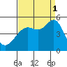 Alcatraz Island tide chart for Monday, September 1, 2025