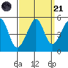Alcatraz Island tide chart for Sunday, September 21, 2025