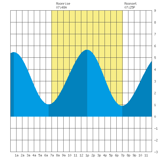 Alcatraz Island tide chart for Monday, September 22, 2025