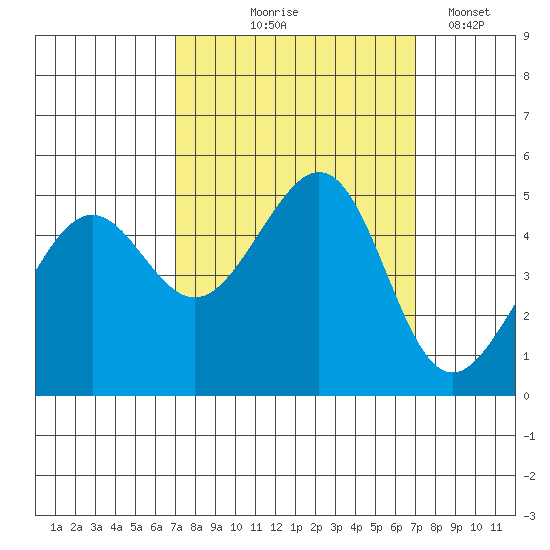 Alcatraz Island tide chart for Thursday, September 25, 2025