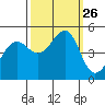 Alcatraz Island tide chart for Friday, September 26, 2025