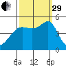 Alcatraz Island tide chart for Monday, September 29, 2025