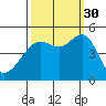 Alcatraz Island tide chart for Tuesday, September 30, 2025