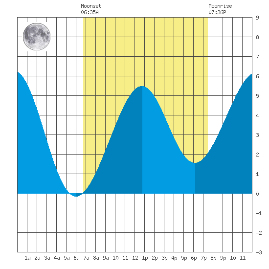 Alcatraz Island tide chart for Sunday, September 7, 2025