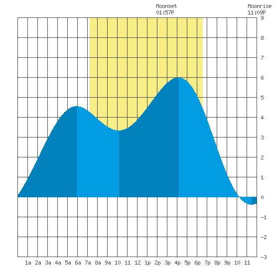 Alcatraz Island tide chart for Sunday, October 12, 2025