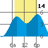 Alcatraz Island tide chart for Tuesday, October 14, 2025