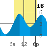 Alcatraz Island tide chart for Thursday, October 16, 2025