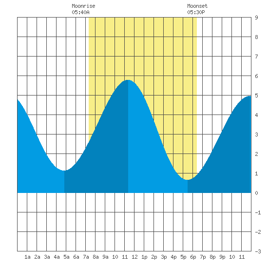 Alcatraz Island tide chart for Sunday, October 19, 2025