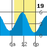 Alcatraz Island tide chart for Sunday, October 19, 2025