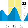 Alcatraz Island tide chart for Wednesday, October 22, 2025