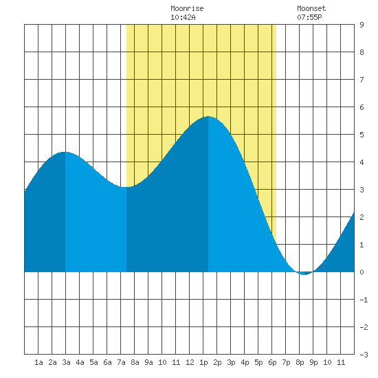 Alcatraz Island tide chart for Friday, October 24, 2025
