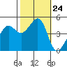 Alcatraz Island tide chart for Friday, October 24, 2025