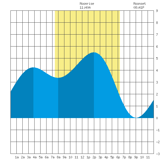 Alcatraz Island tide chart for Saturday, October 25, 2025